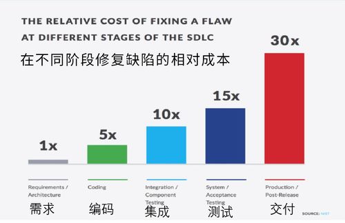 節(jié)約軟件開發(fā)成本，關(guān)鍵在這兒 如何有效降低研發(fā)費(fèi)用